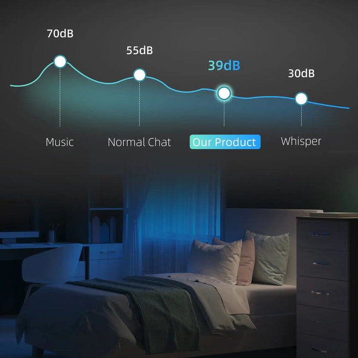 Bedroom with a dB level indicator showing the product's noise reduction capability.