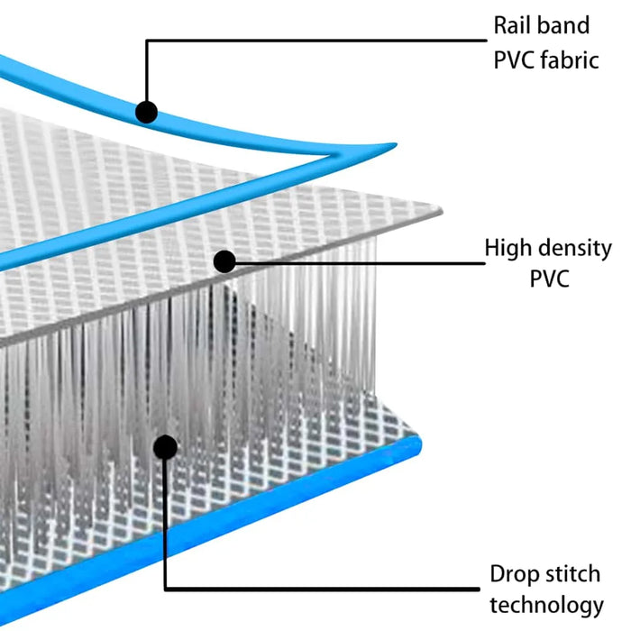 Inflatable floating water deck cross-section showing PVC fabric, high density PVC, and drop stitch technology.